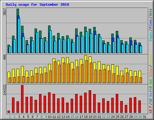 Daily usage for September 2018